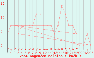 Courbe de la force du vent pour Leoben