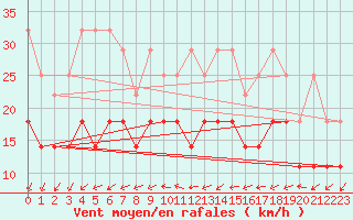 Courbe de la force du vent pour Hoogeveen Aws