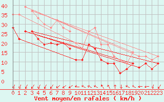 Courbe de la force du vent pour Isle Of Portland