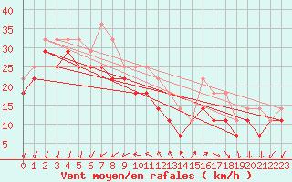 Courbe de la force du vent pour Torungen Fyr