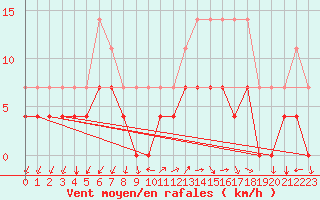 Courbe de la force du vent pour Sirdal-Sinnes