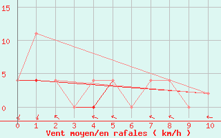 Courbe de la force du vent pour Onatchiway, Que.