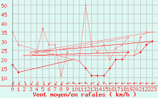 Courbe de la force du vent pour Corvatsch