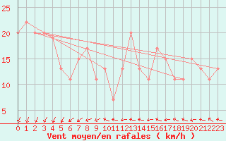 Courbe de la force du vent pour Aberdaron