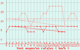 Courbe de la force du vent pour Constance (All)