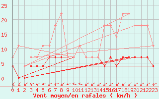 Courbe de la force du vent pour Galati
