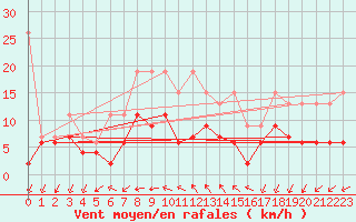 Courbe de la force du vent pour Neuchatel (Sw)