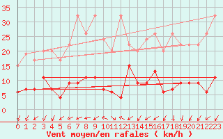 Courbe de la force du vent pour La Fretaz (Sw)