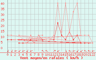 Courbe de la force du vent pour Mlawa