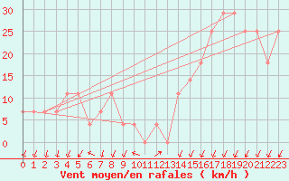 Courbe de la force du vent pour Rohrbach