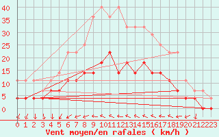 Courbe de la force du vent pour Horn