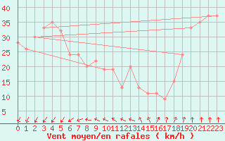 Courbe de la force du vent pour Kegnaes