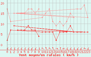 Courbe de la force du vent pour Pully-Lausanne (Sw)