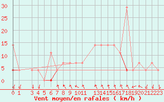 Courbe de la force du vent pour Vest-Torpa Ii