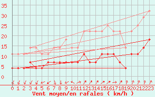 Courbe de la force du vent pour Kittila Matorova