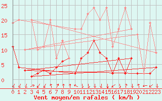 Courbe de la force du vent pour Mottec
