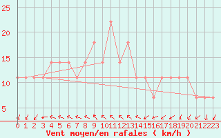 Courbe de la force du vent pour Leiser Berge