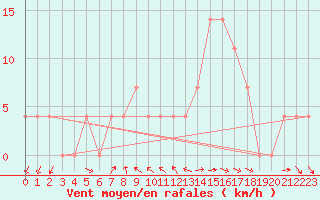 Courbe de la force du vent pour Krimml