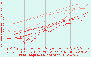 Courbe de la force du vent pour Alfjorden