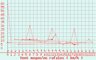 Courbe de la force du vent pour Byglandsfjord-Solbakken