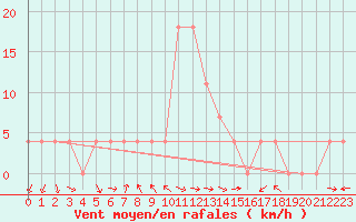 Courbe de la force du vent pour Saint Wolfgang