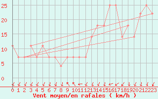 Courbe de la force du vent pour Enontekio Nakkala