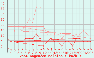 Courbe de la force du vent pour Sao Joaquim