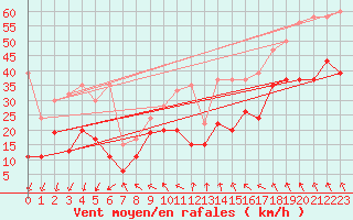 Courbe de la force du vent pour Guetsch