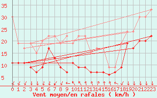Courbe de la force du vent pour Saint-Prex