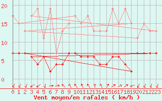 Courbe de la force du vent pour Pully-Lausanne (Sw)