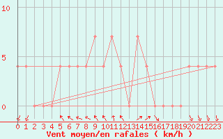 Courbe de la force du vent pour Paks