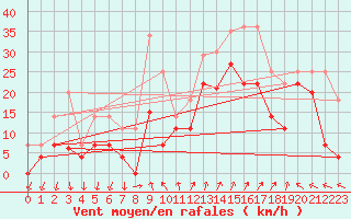 Courbe de la force du vent pour Barcelona