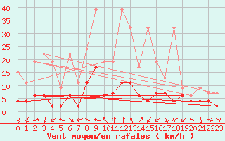 Courbe de la force du vent pour Evolene / Villa