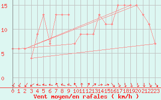 Courbe de la force du vent pour Aberdaron