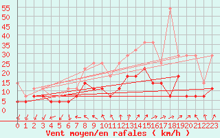 Courbe de la force du vent pour Offenbach Wetterpar