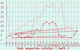 Courbe de la force du vent pour Andeer