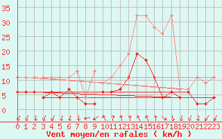 Courbe de la force du vent pour Grono