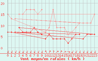 Courbe de la force du vent pour Pully-Lausanne (Sw)
