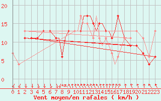 Courbe de la force du vent pour Shoream (UK)