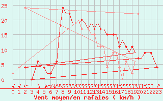 Courbe de la force du vent pour Bournemouth (UK)