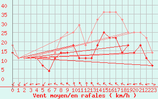 Courbe de la force du vent pour Tarnaveni