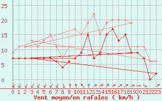 Courbe de la force du vent pour Dundrennan