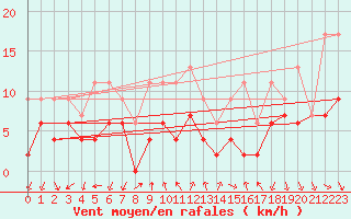 Courbe de la force du vent pour Pully-Lausanne (Sw)