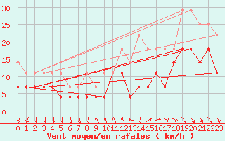 Courbe de la force du vent pour Porvoo Kilpilahti