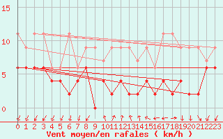Courbe de la force du vent pour Pully-Lausanne (Sw)