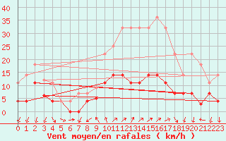 Courbe de la force du vent pour Arages del Puerto