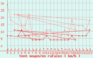 Courbe de la force du vent pour Trier-Petrisberg