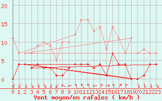 Courbe de la force du vent pour Arenys de Mar