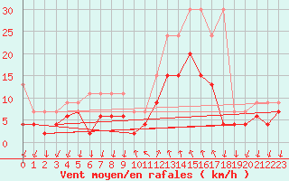 Courbe de la force du vent pour Grono
