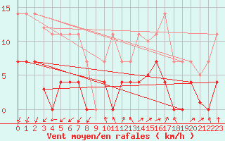 Courbe de la force du vent pour Quintanar de la Orden